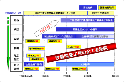 生産設備開発スキル