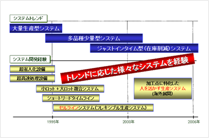 生産システム開発スキル