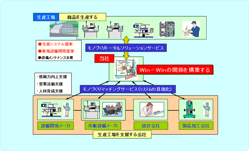 組織図